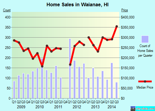 Waianae, HI index of house prices