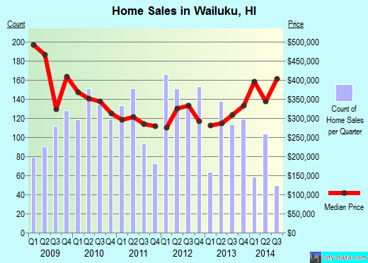 Wailuku, HI index of house prices