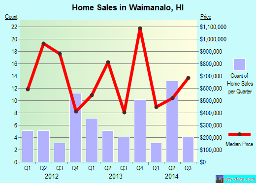 Waimanalo, HI index of house prices