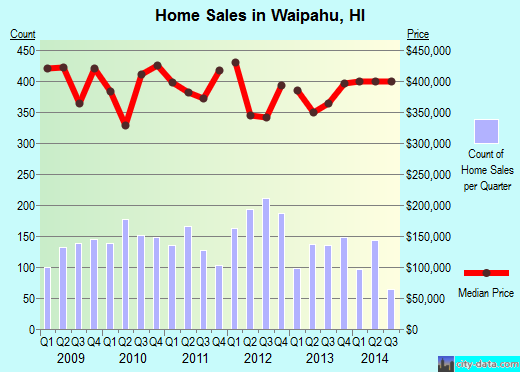 Waipahu, HI index of house prices