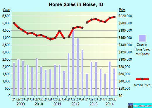 Boise, ID index of house prices