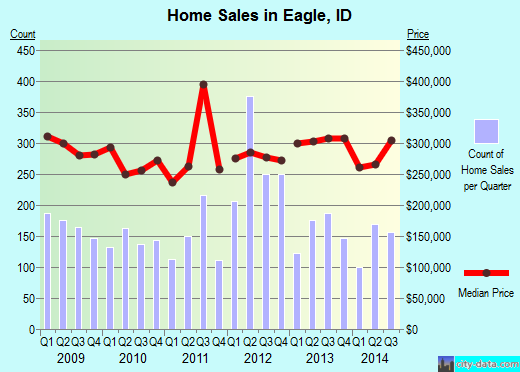 Eagle, ID index of house prices