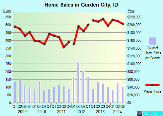 Garden City, ID index of house prices