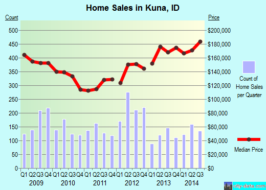 Kuna, ID index of house prices