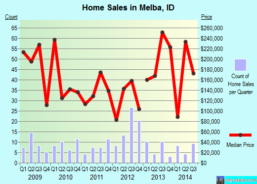 Melba, ID index of house prices
