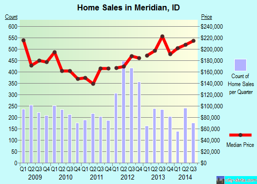 Meridian, ID index of house prices