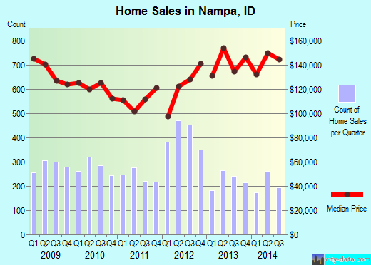 Nampa, ID index of house prices