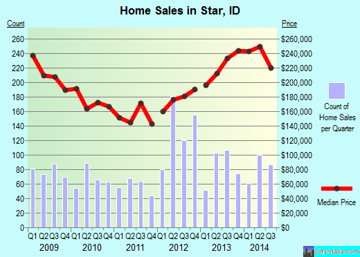 Star, ID index of house prices