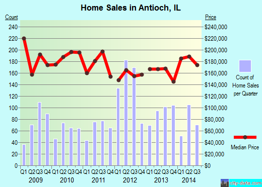 Antioch, IL index of house prices