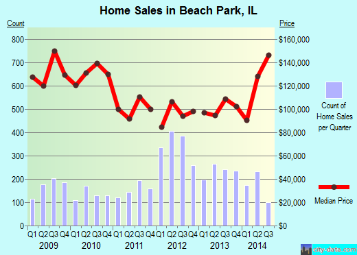 Beach Park, IL index of house prices
