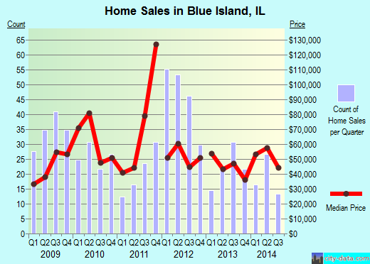 Blue Island, IL index of house prices