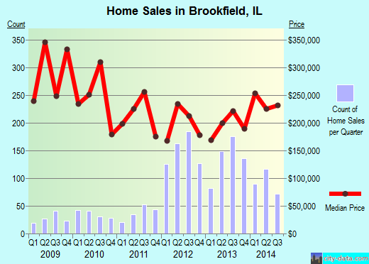 Brookfield, IL index of house prices