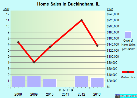 Buckingham, IL index of house prices