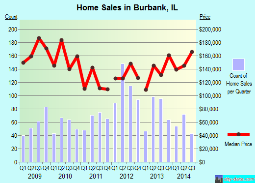 Burbank, IL index of house prices