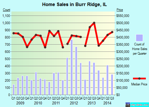 Burr Ridge, IL index of house prices