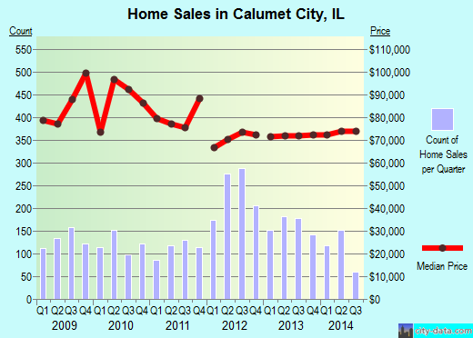 Calumet City, IL index of house prices