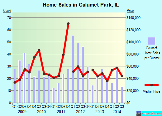 Calumet Park, IL index of house prices