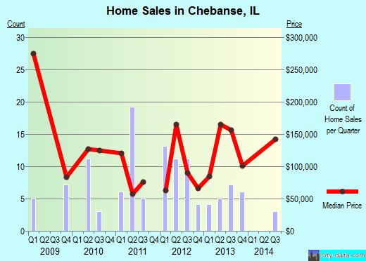 Chebanse, IL index of house prices