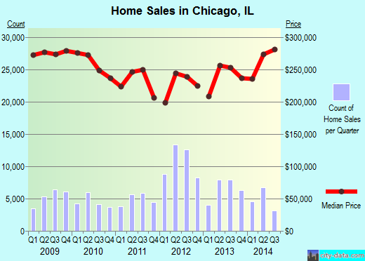 Chicago, IL index of house prices