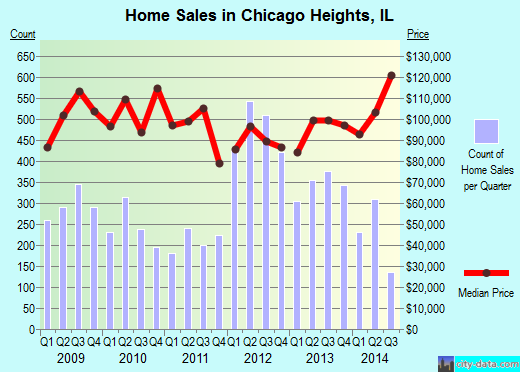 Chicago Heights, IL index of house prices