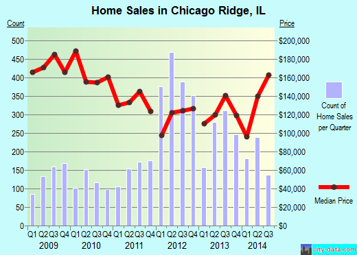 Chicago Ridge, IL index of house prices