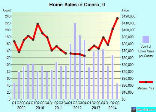 Cicero, IL index of house prices