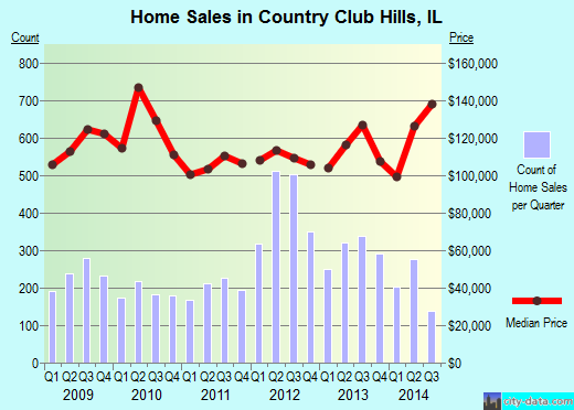 Country Club Hills, IL index of house prices