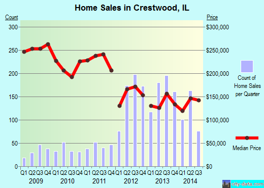 Crestwood, IL index of house prices