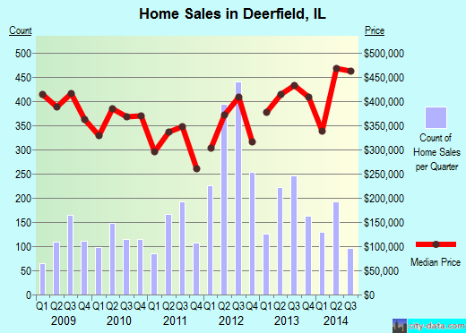Deerfield, IL index of house prices