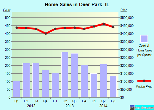 Deer Park, IL index of house prices