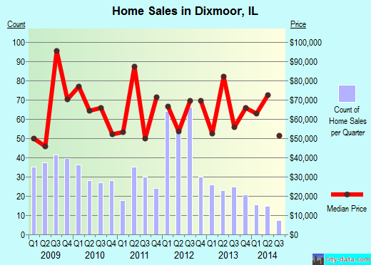 Dixmoor, IL index of house prices