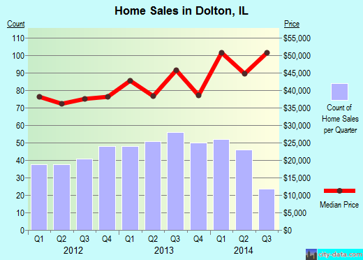Dolton, IL index of house prices