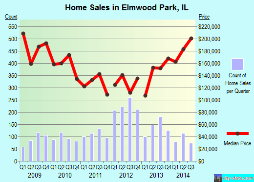 Elmwood Park, IL index of house prices