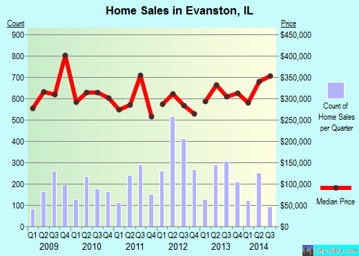 Evanston, IL index of house prices