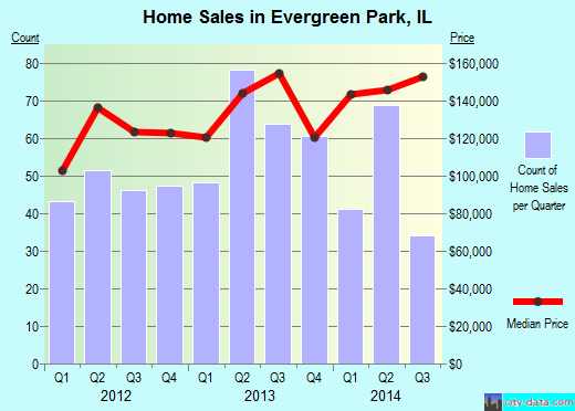 Evergreen Park, IL index of house prices