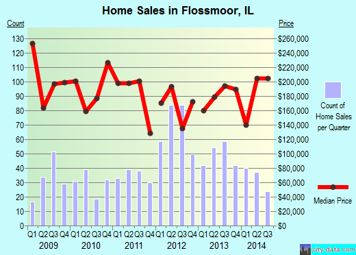 Flossmoor, IL index of house prices