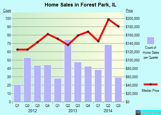 Forest Park, IL index of house prices