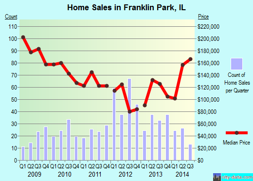 Franklin Park, IL index of house prices