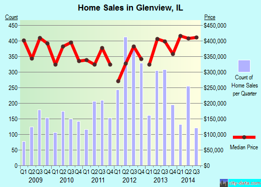 Glenview, IL index of house prices