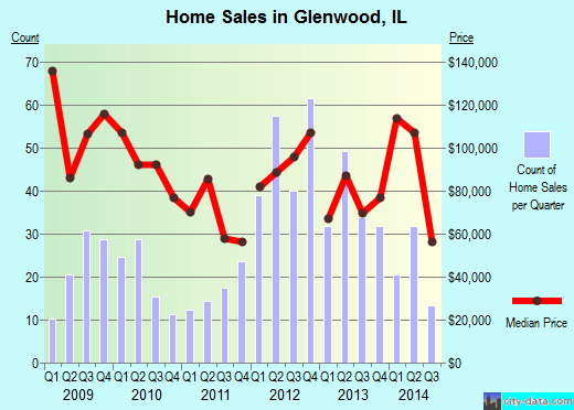 Glenwood, IL index of house prices