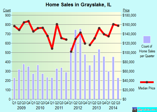 Grayslake, IL index of house prices