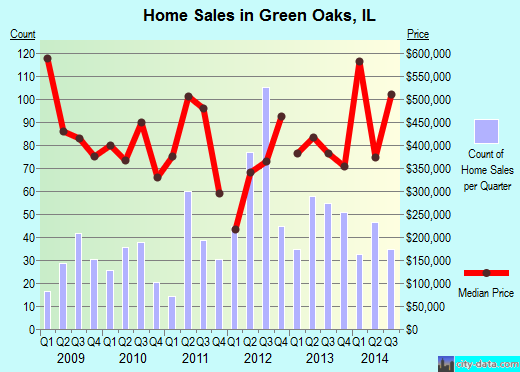 Green Oaks, IL index of house prices