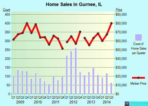 Gurnee, IL index of house prices