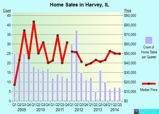 Harvey, IL index of house prices