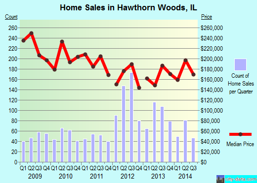 Hawthorn Woods, IL index of house prices