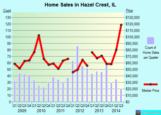 Hazel Crest, IL index of house prices