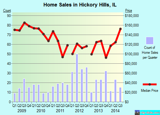 Hickory Hills, IL index of house prices