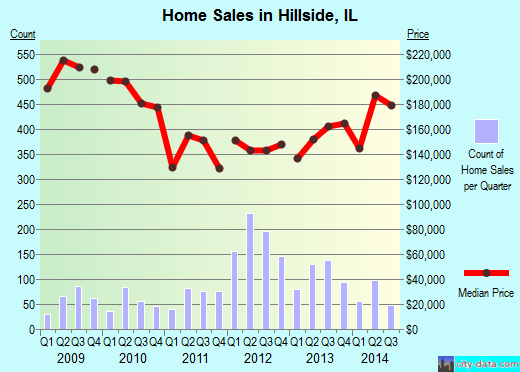 Hillside, IL index of house prices
