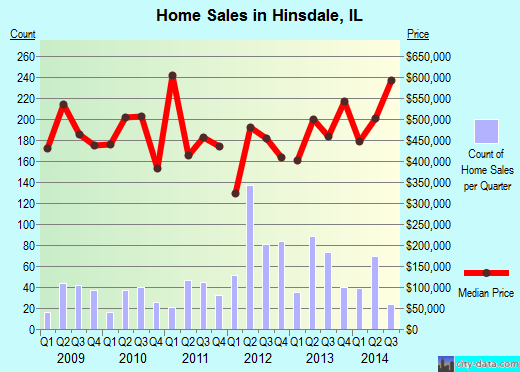 Hinsdale, IL index of house prices