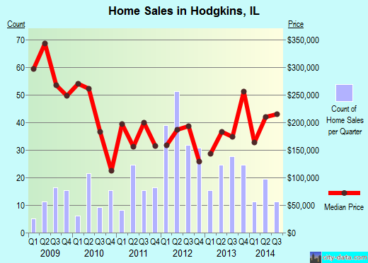 Hodgkins, IL index of house prices